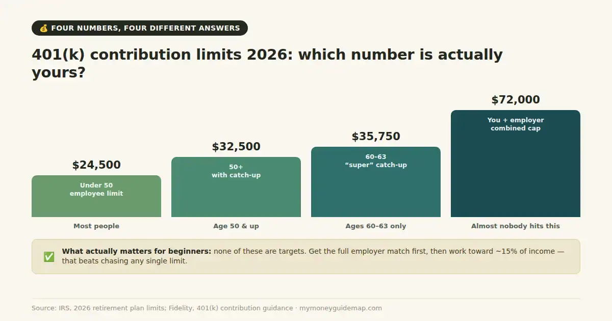 401(k) contribution limits 2026 — $24,500 employee, $32,500 with catch-up, $35,750 ages 60-63, $72,000 combined cap