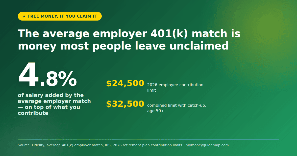 what is a 401k — average employer match, free money illustration with 2026 contribution limits