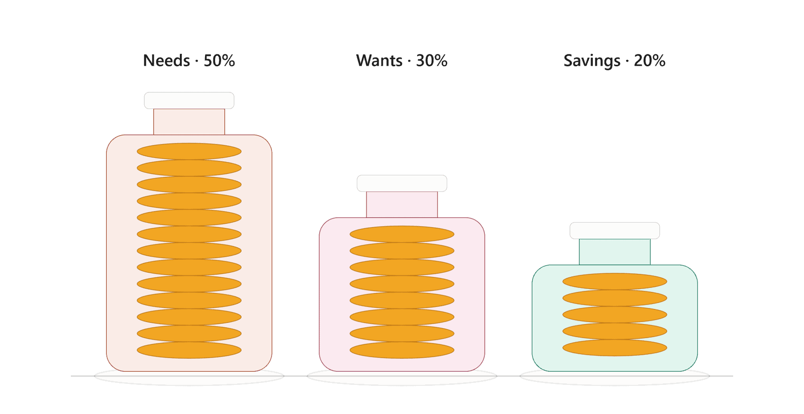 50 30 20 budget rule - three jars for needs wants and savings
