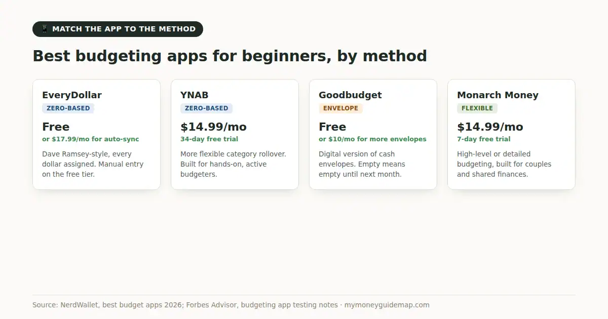 best budgeting apps for beginners — four app comparison cards: EveryDollar, YNAB, Goodbudget, Monarch Money