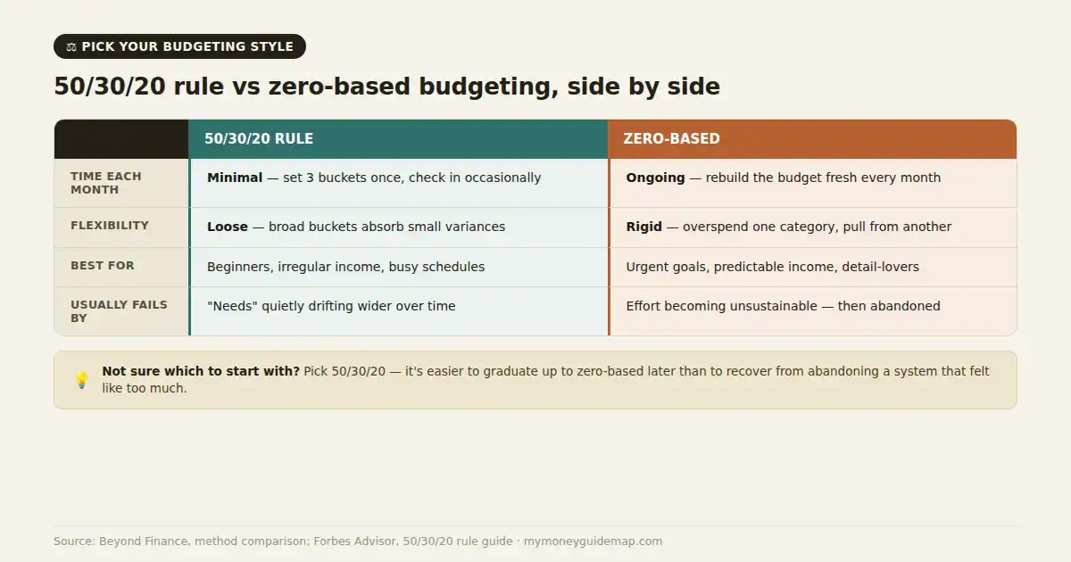 50/30/20 rule vs zero-based budgeting — side-by-side comparison table, time, flexibility, best-for, failure mode
