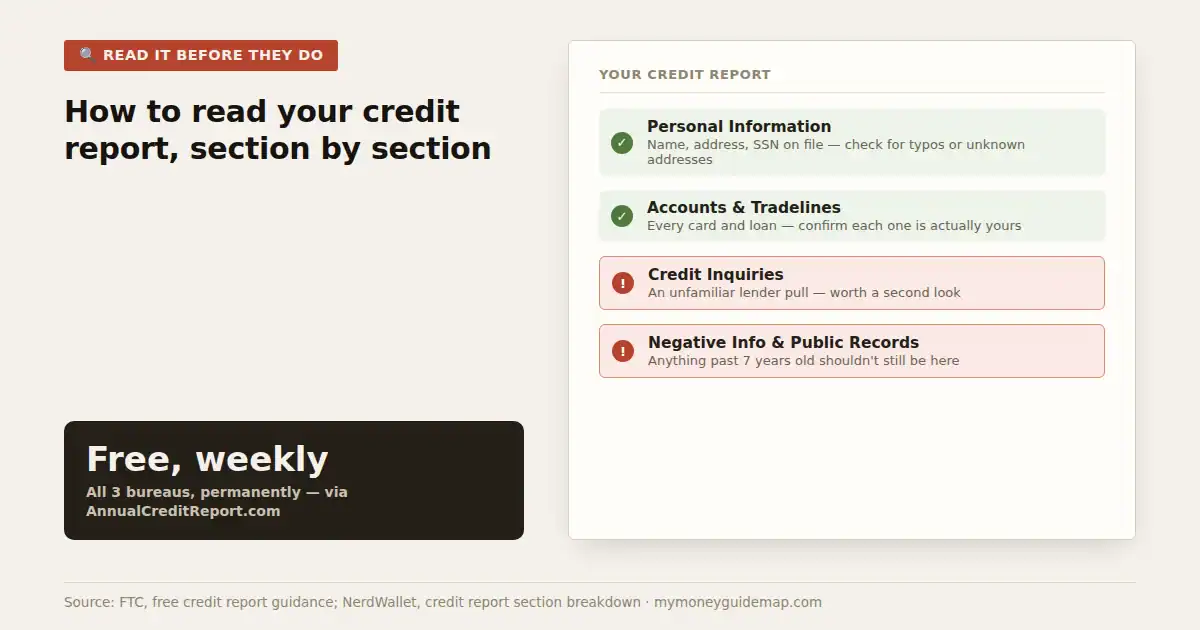 how to read your credit report — document card showing personal info, accounts, inquiries, and negative-info sections