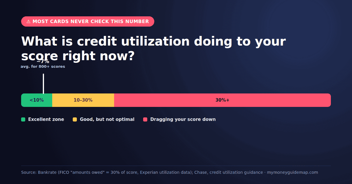 what is credit utilization — score impact meter showing excellent, good, and risk zones