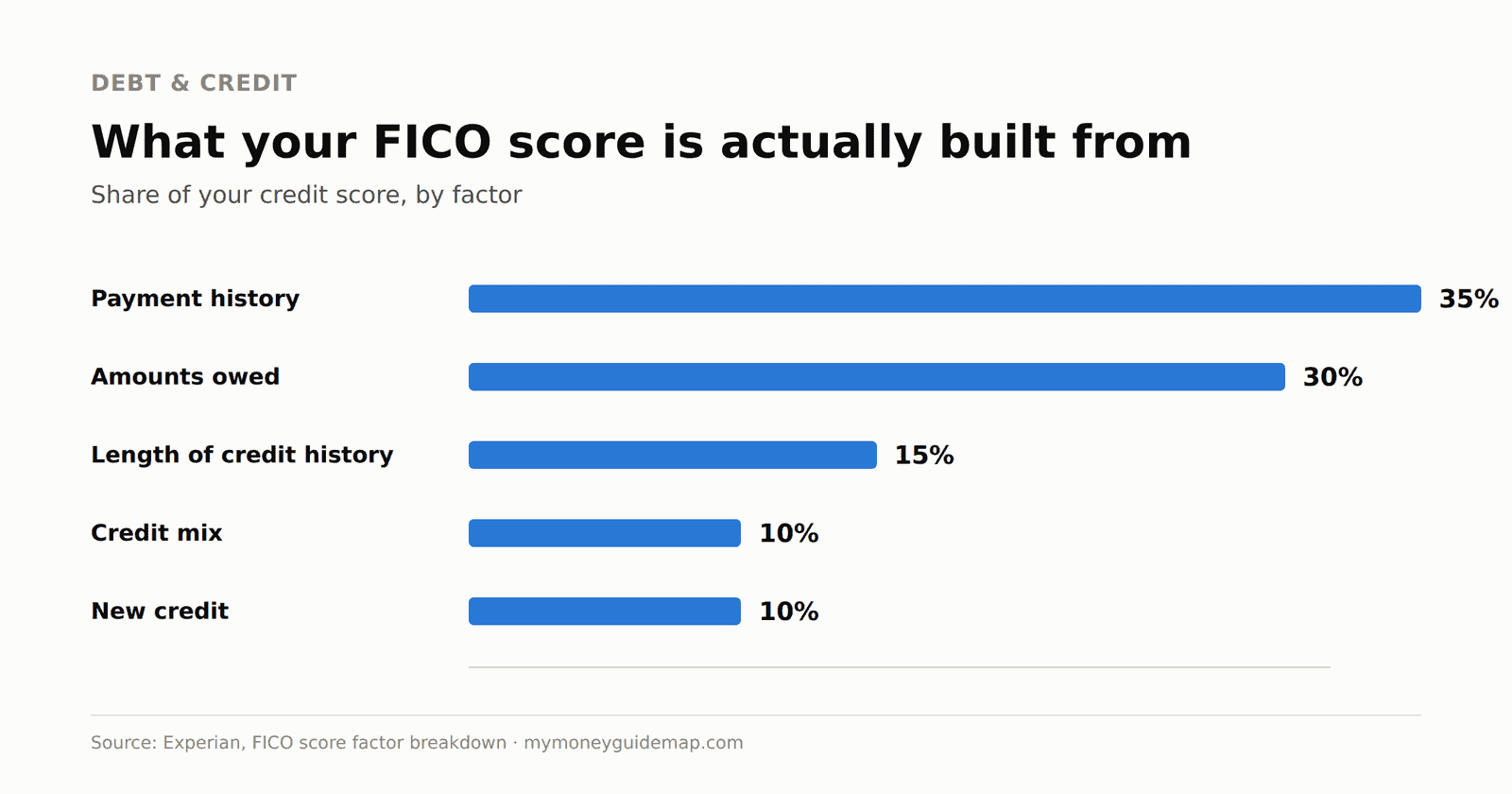 how credit scores work fico factor breakdown