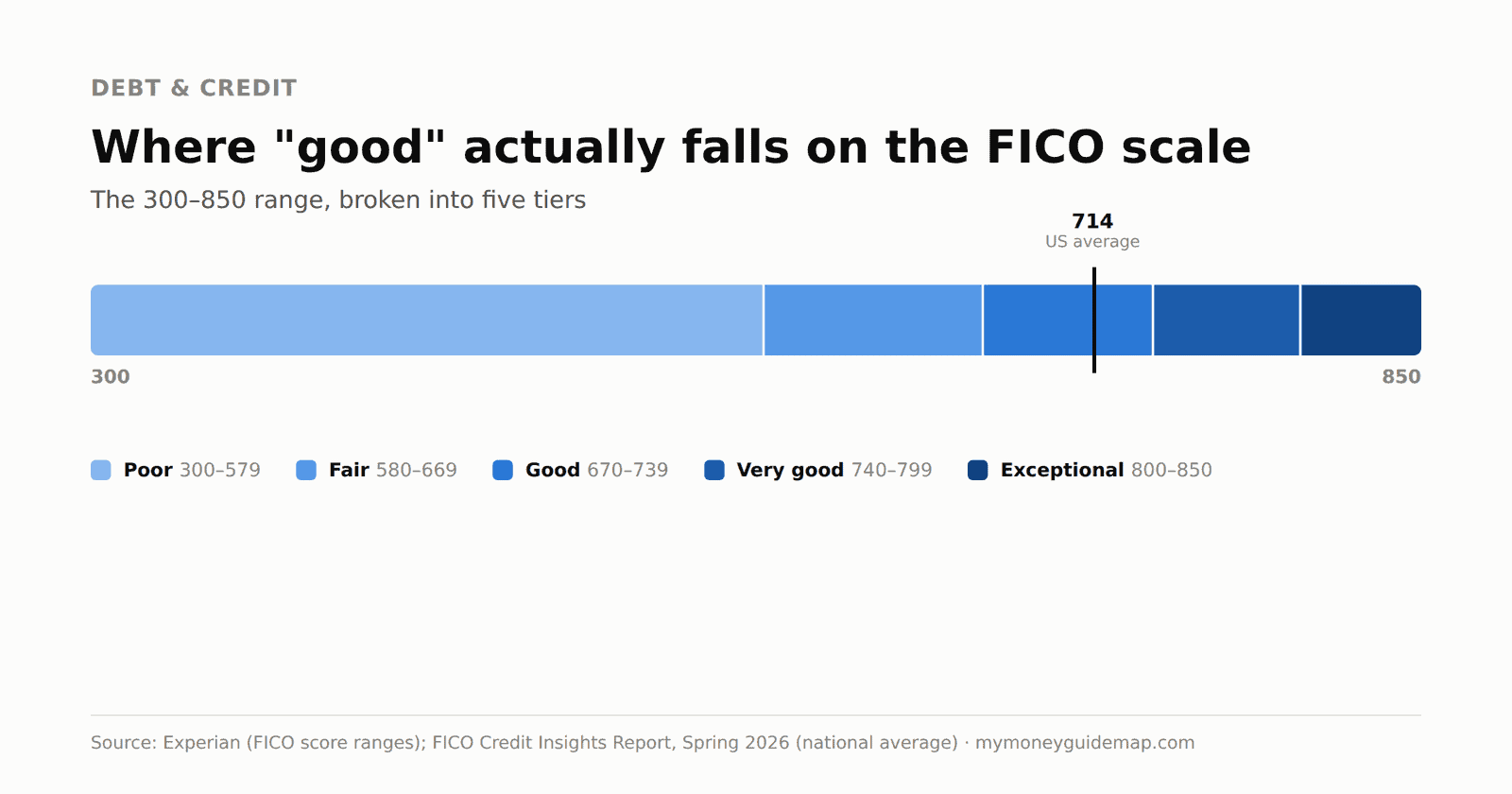 good credit score — FICO score ranges from poor to exceptional, 300 to 850