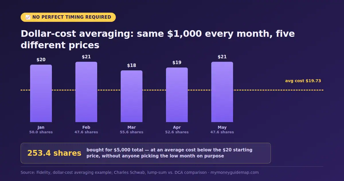 dollar-cost averaging — five monthly bar chart showing fluctuating prices against the average cost line