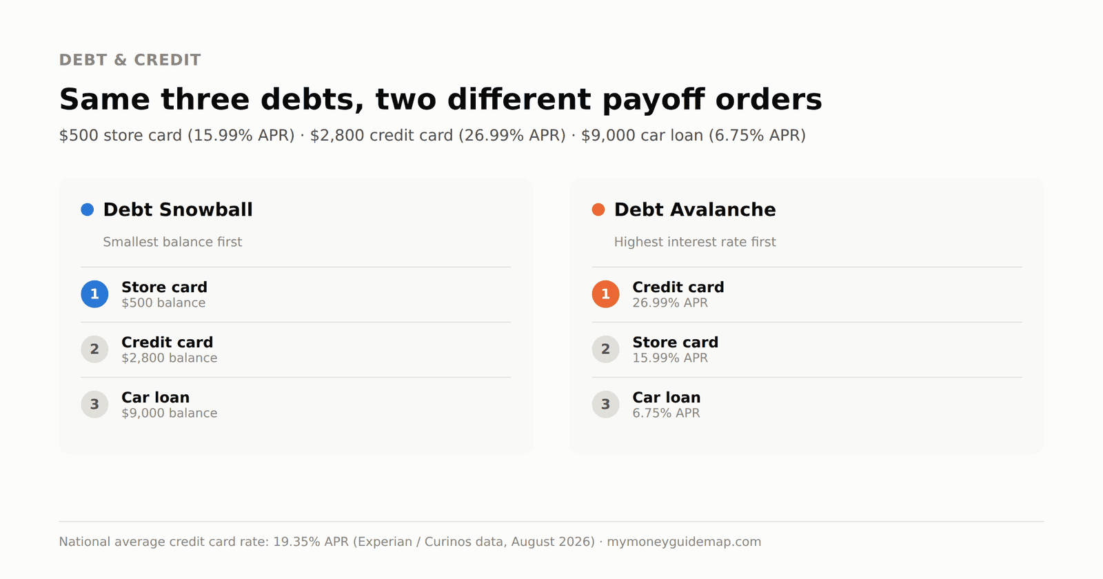 debt snowball vs debt avalanche repayment order comparison