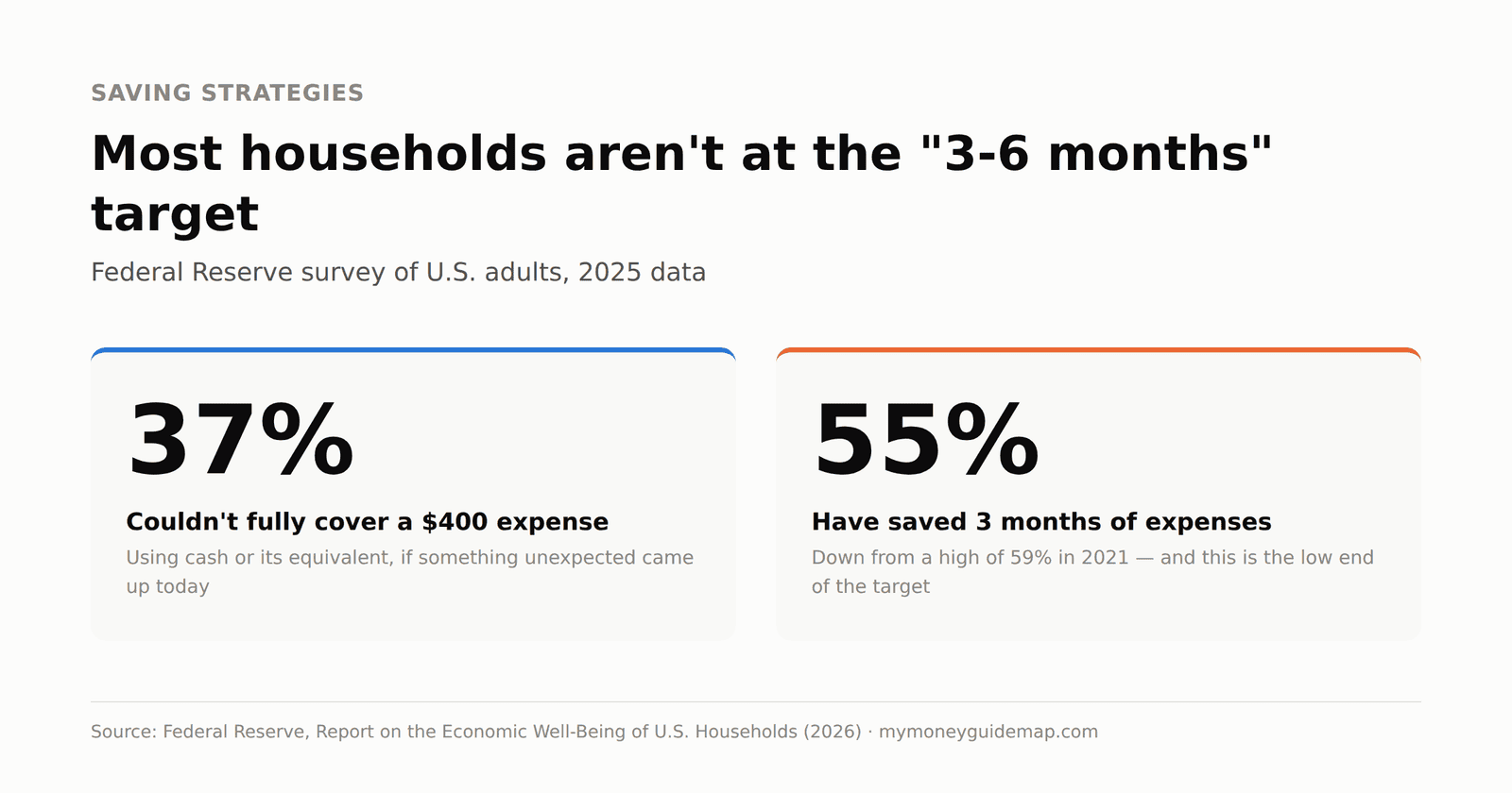 emergency fund how much is enough national savings statistics