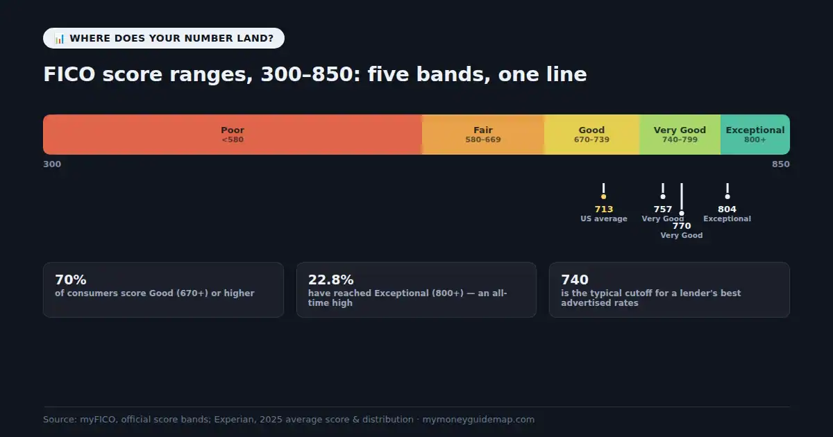 fico score ranges explained — 300 to 850 scale, poor to exceptional, 713 average with 757 770 804 examples