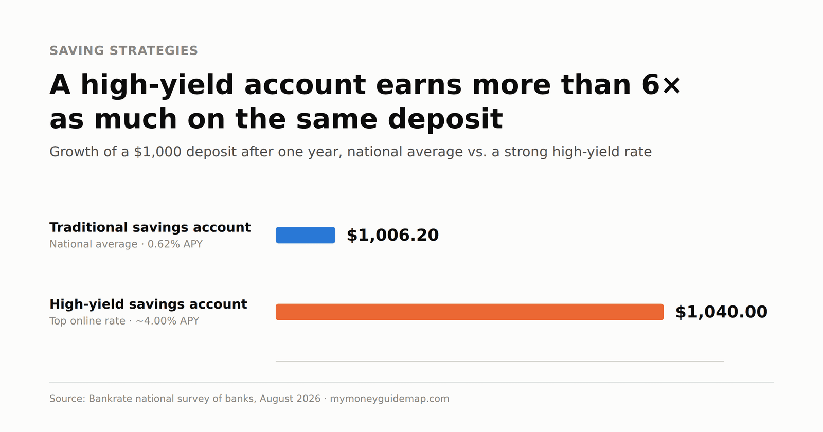 high-yield savings account vs traditional savings account comparison