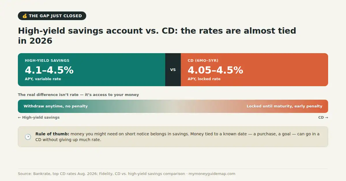 high-yield savings account vs cd — 2026 rate comparison, 4.1-4.5% APY both, access vs lock-in tradeoff