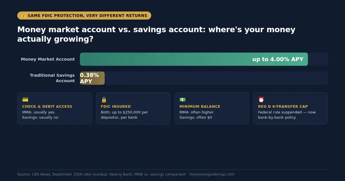 What is a money market account? APY comparison vs. savings account, plus check-writing, FDIC, minimum balance, and Reg D feature breakdown