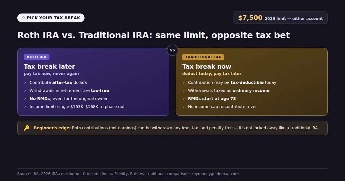 roth ira vs traditional ira — 2026 comparison, tax now vs tax later, $7,500 contribution limit