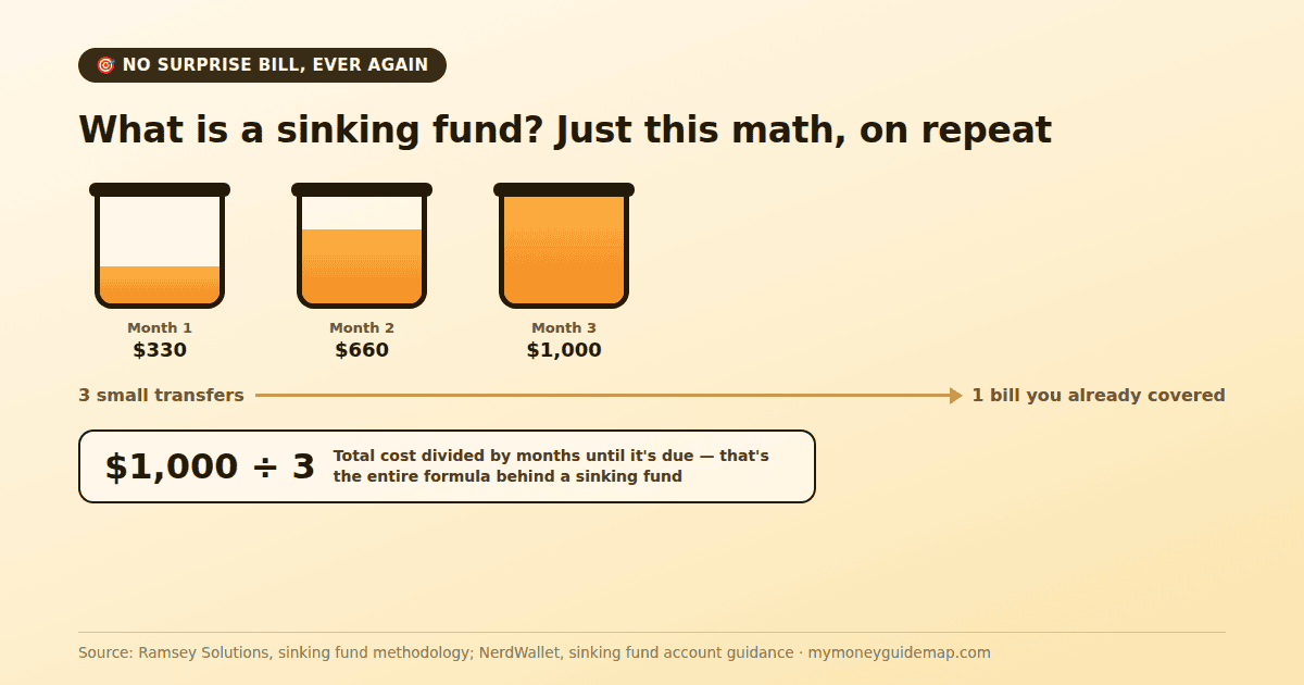 what is a sinking fund — three savings jars filling up monthly toward a $1,000 goal