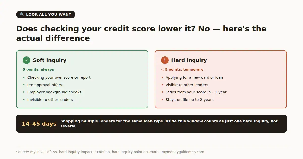 does checking your credit score lower it — soft inquiry vs hard inquiry comparison, 0 points vs under 5 points