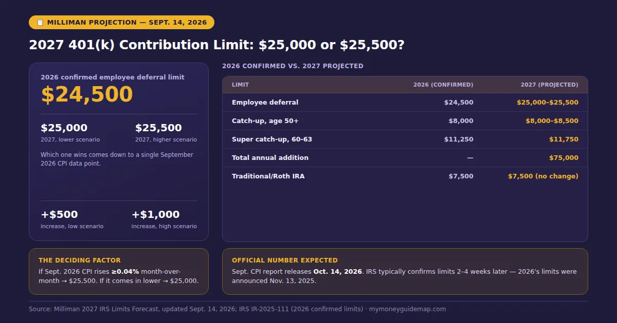 2027 401k contribution limit chart: 2026 confirmed limits vs. Milliman's $25,000-$25,500 projection