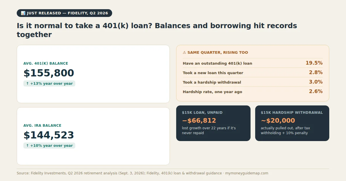 is it normal to take a 401(k) loan