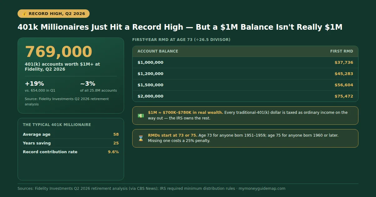 Chart showing 401k millionaires record count and required minimum distribution amounts by balance