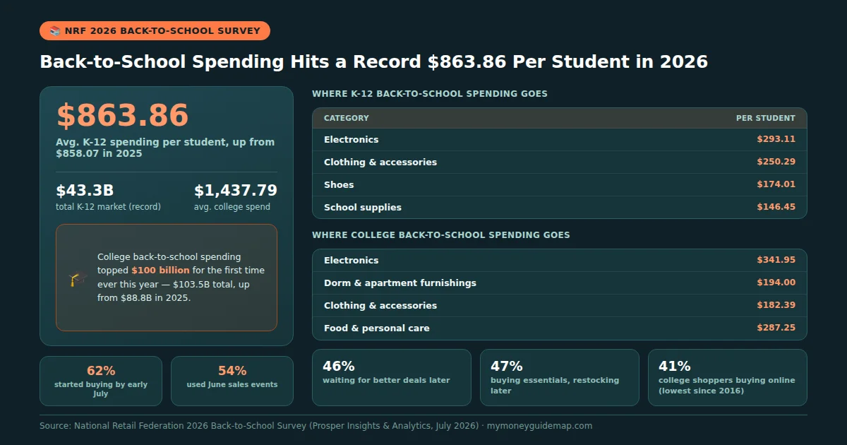 Chart showing back-to-school spending hit a record $863.86 per K-12 student and $1,437.79 per college student in 2026, with a category breakdown of where the money goes and back-to-school shopping timing statistics