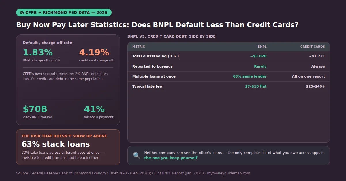 Buy now pay later statistics chart comparing BNPL default rates and loan stacking to credit card debt