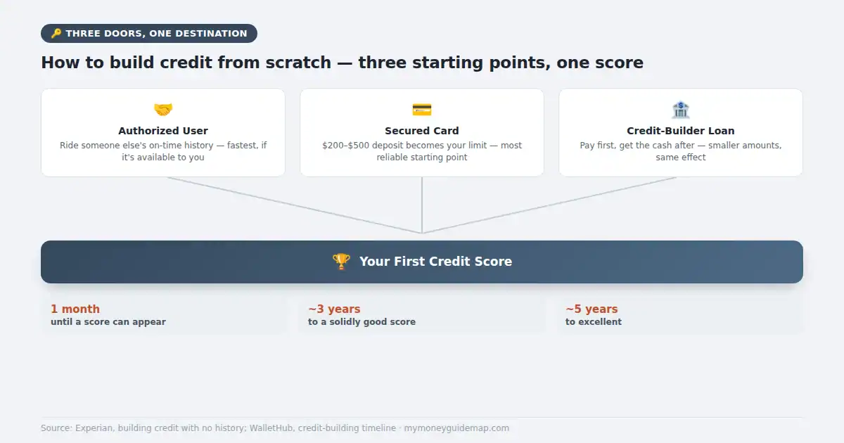 How to build credit from scratch — three paths (authorized user, secured card, credit-builder loan) converging into your first credit score, with a timeline to good and excellent