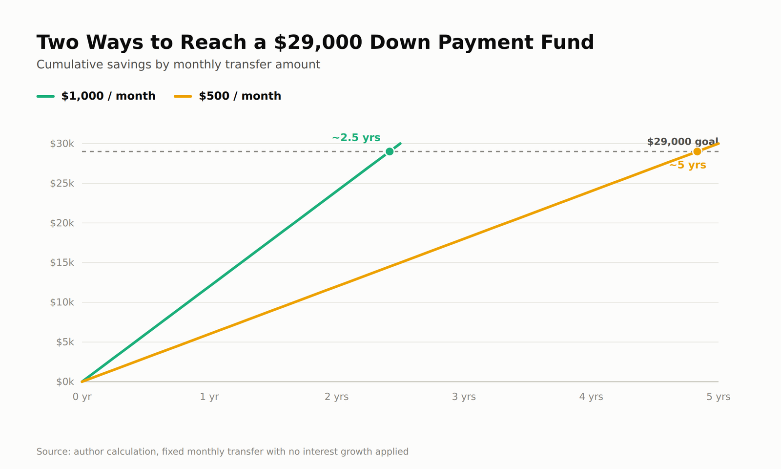 Line chart comparing $500 vs $1,000 monthly savings to reach a $29,000 down payment fund goal