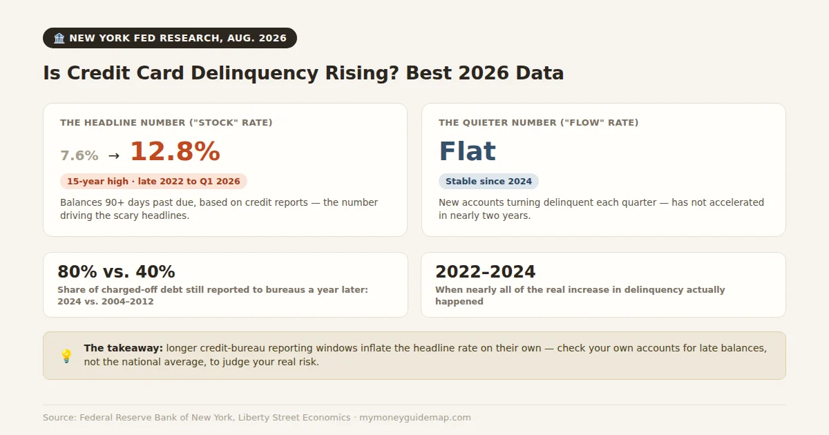 is credit card delinquency rising
