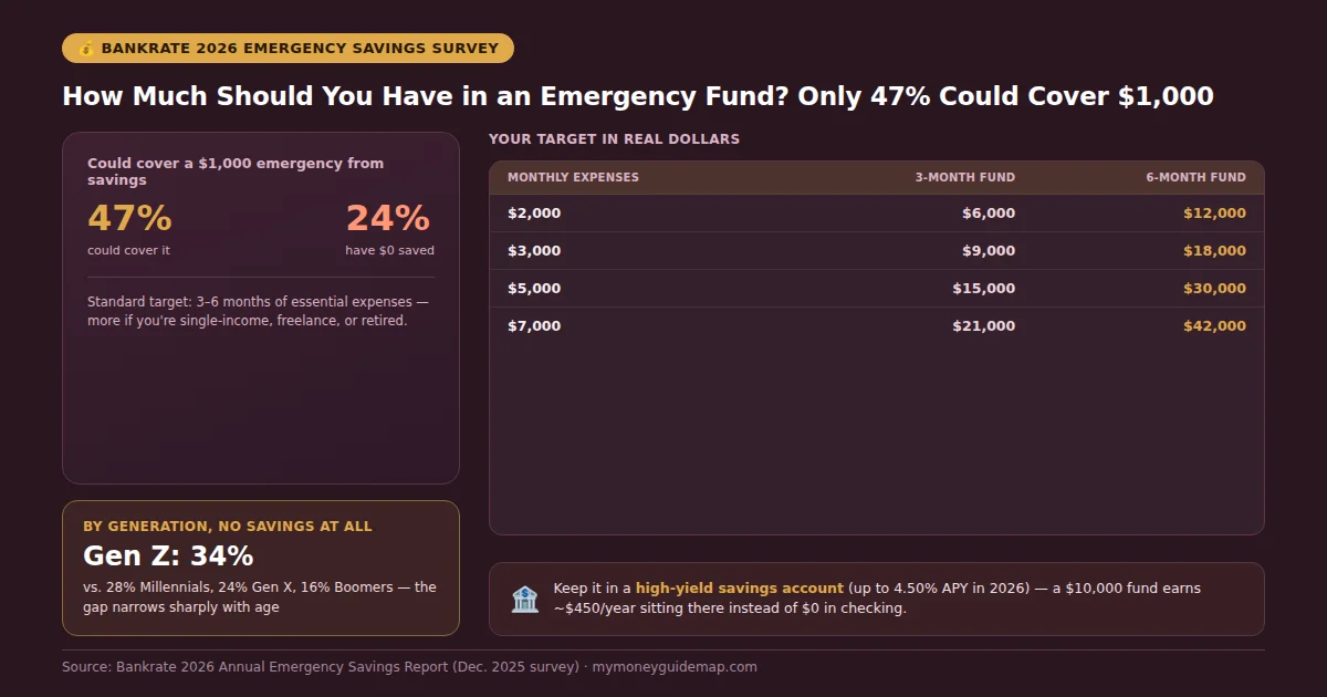 How much should you have in an emergency fund chart showing the 3-6 month rule by monthly expenses