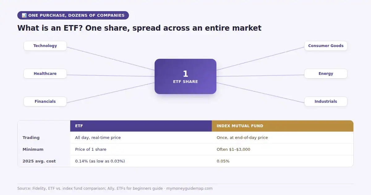 What is an ETF? Diagram of one ETF share diversified across six sectors, plus ETF vs index mutual fund comparison table