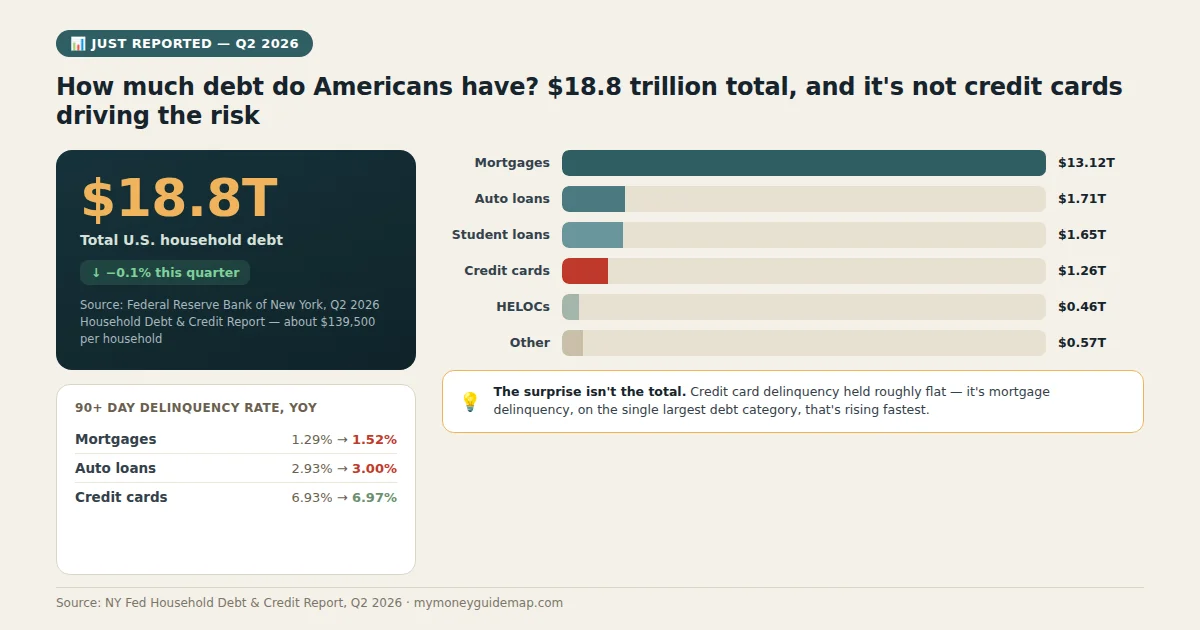 how much debt do americans have, chart showing $18.8 trillion total household debt broken down by type with delinquency rates