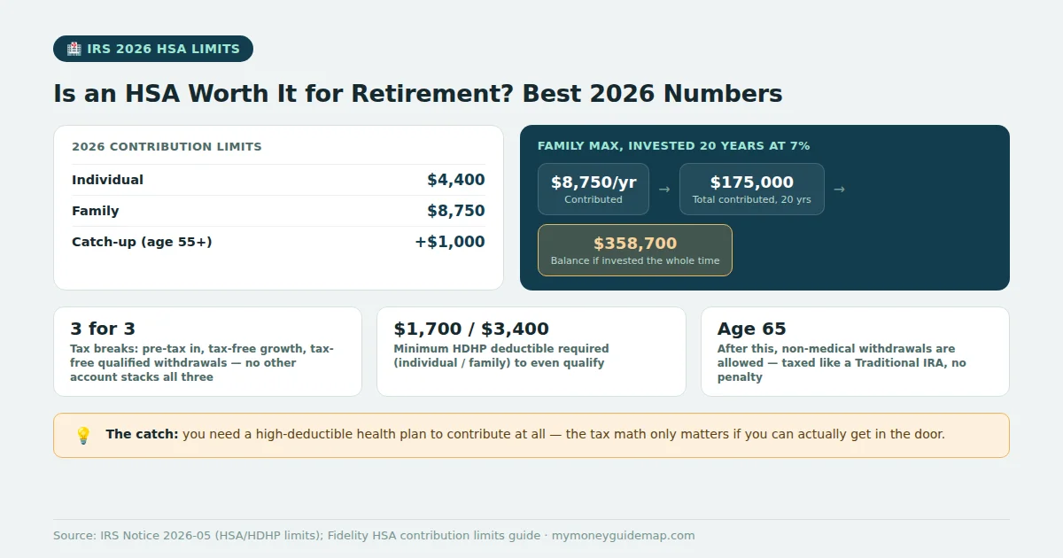 is an hsa worth it for retirement, chart showing 2026 HSA contribution limits and 20-year growth to $358,700