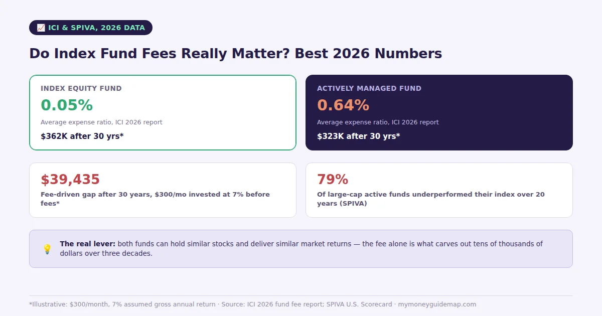 do index fund fees really matter, chart comparing 0.05% vs 0.64% expense ratios and 30-year growth