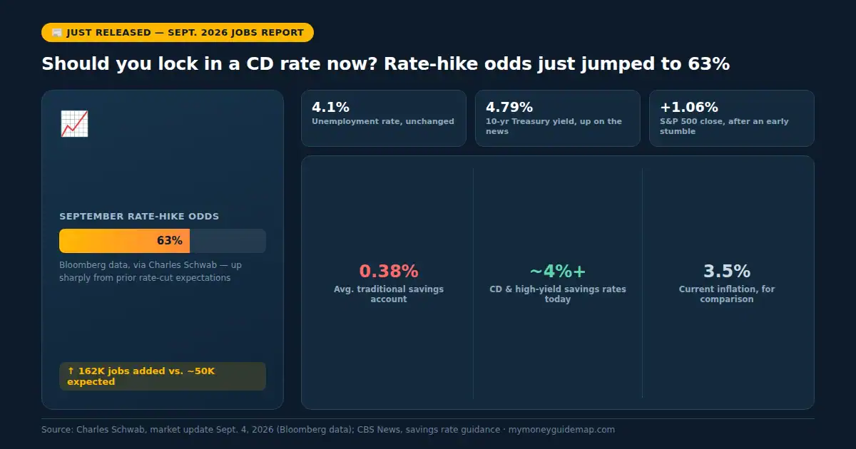 should you lock in a cd rate now