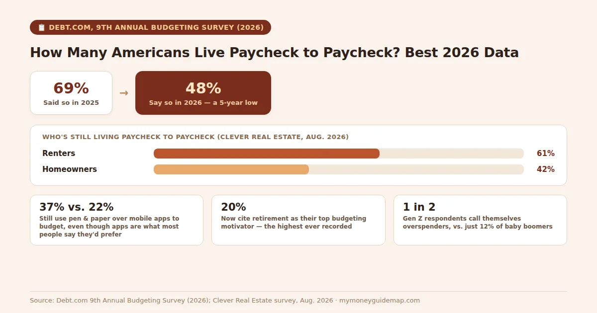how many americans live paycheck to paycheck, chart showing the rate falling from 69% to 48% and the renter vs homeowner gap