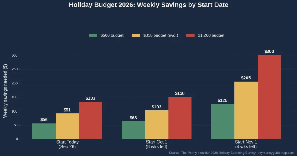 Holiday budget 2026 weekly savings plan chart showing savings targets by start date