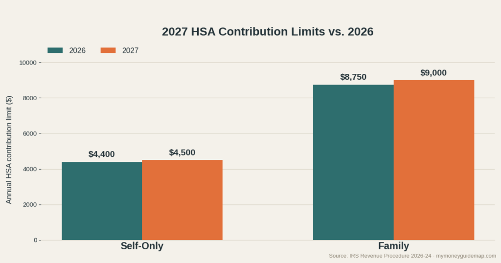 2027 HSA contribution limits chart comparing self-only and family limits for 2026 and 2027
