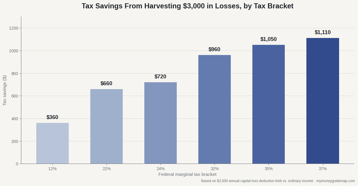 Bar chart showing tax savings from tax-loss harvesting $3,000 in losses across tax brackets