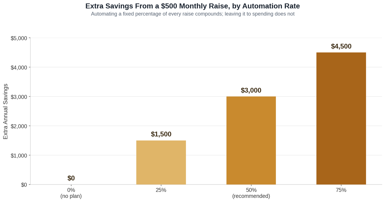 Bar chart showing extra annual savings from a $500 monthly raise at different automation rates for lifestyle creep