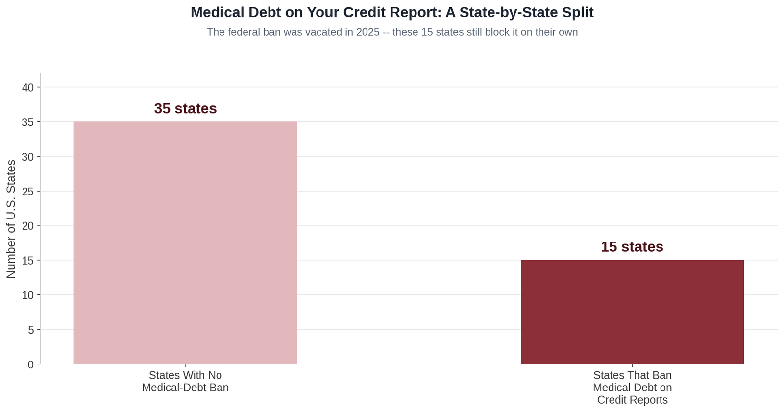 Bar chart showing 15 states ban medical debt on your credit report while 35 states have no such ban