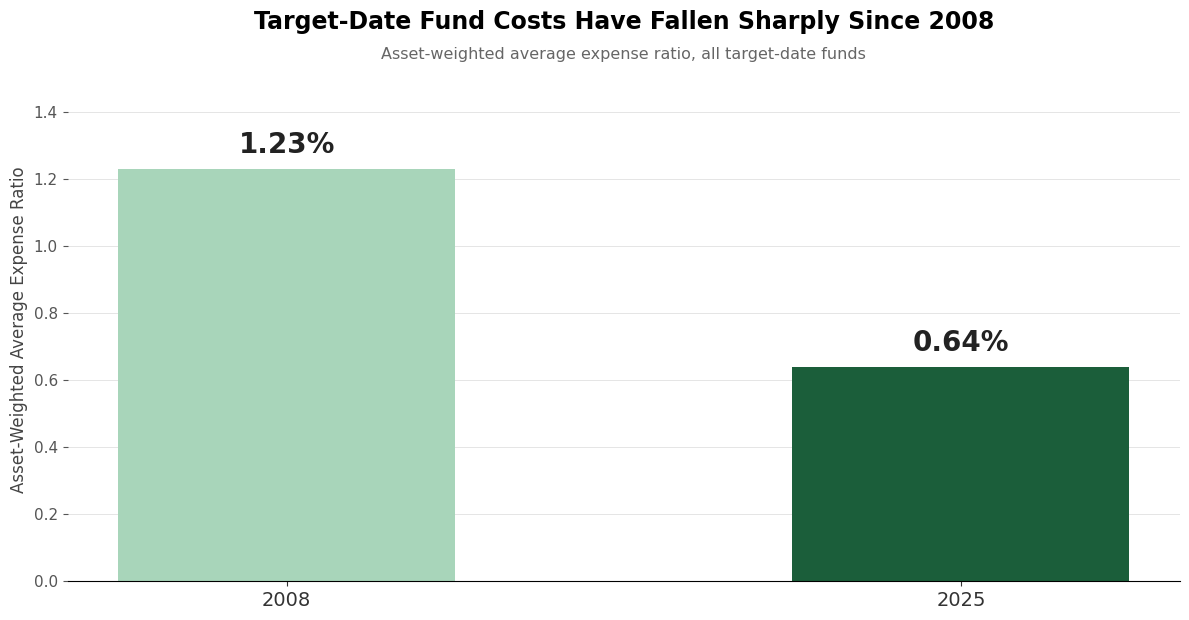 Bar chart showing a target-date fund's asset-weighted average expense ratio falling from 1.23% in 2008 to 0.64% in 2025
