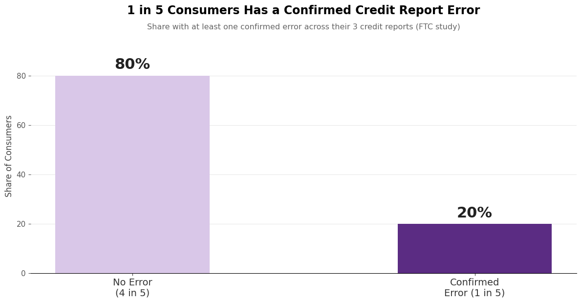 Bar chart showing 1 in 5 consumers has a confirmed credit report error, based on an FTC study