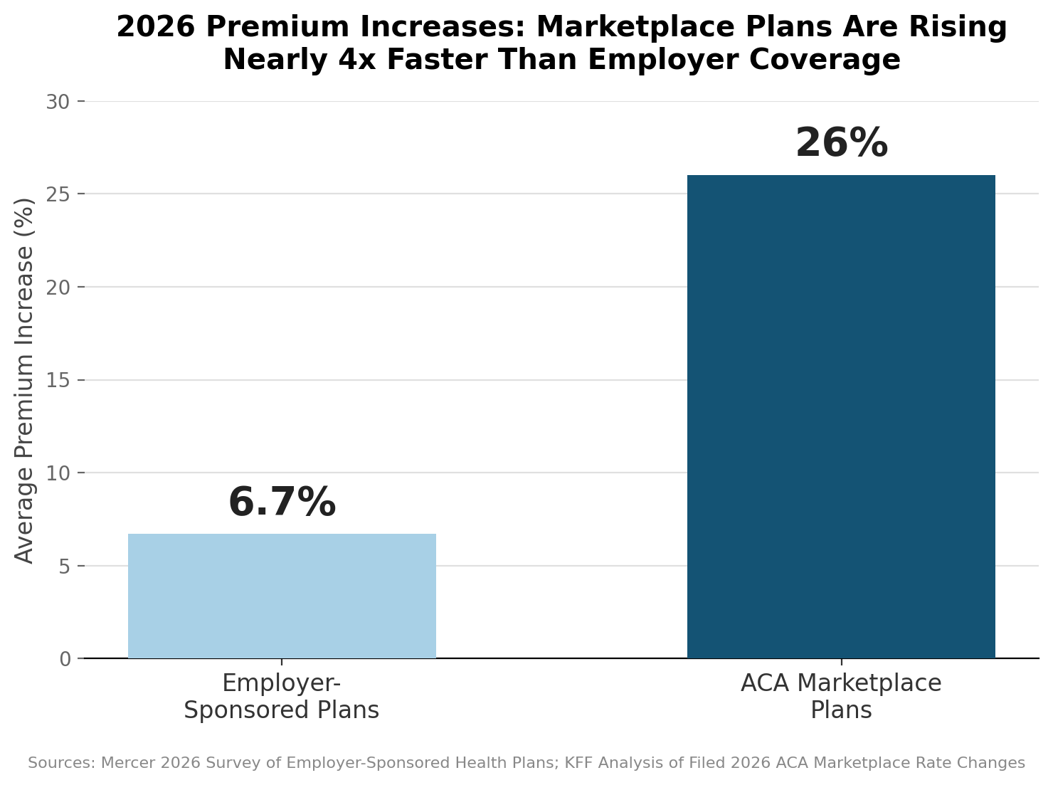 Bar chart comparing 2026 premium increases: 6.7% for employer-sponsored plans versus 26% for ACA marketplace plans