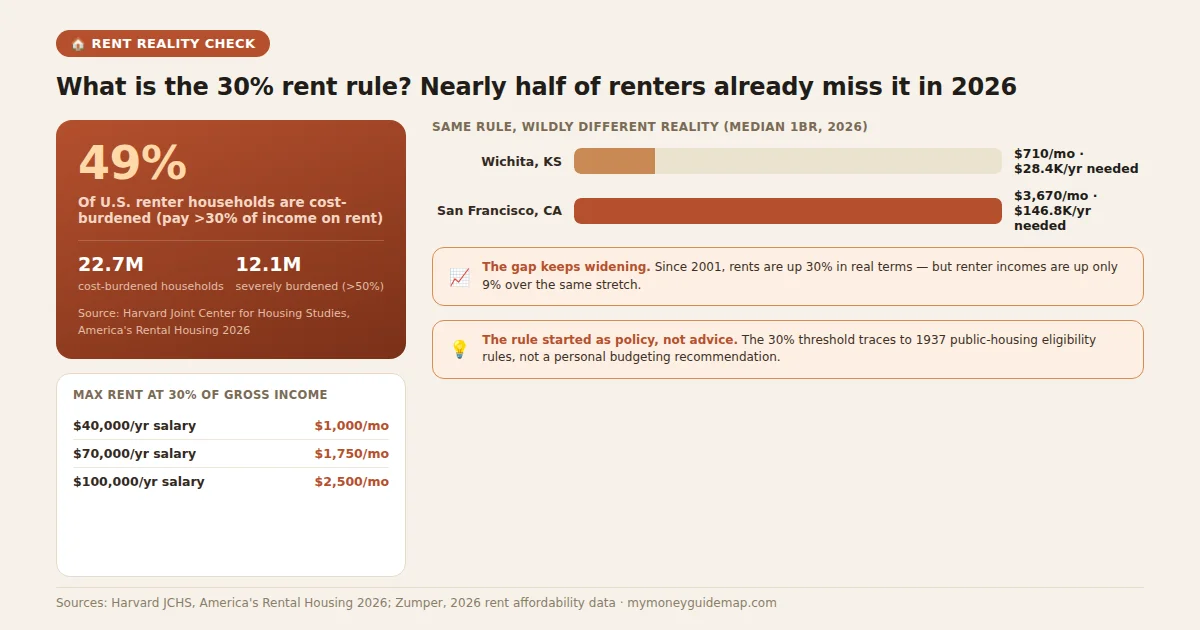 30% rent rule chart showing max rent by income and city rent comparison