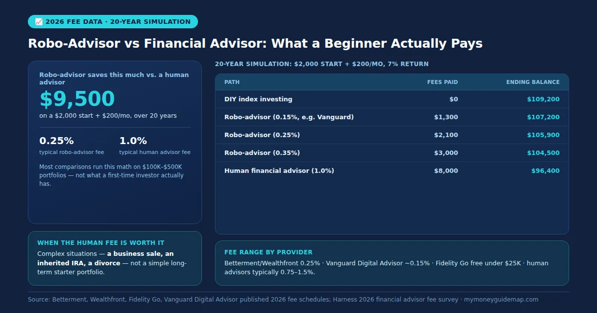 Robo-advisor vs financial advisor chart comparing 2026 fees and a 20-year beginner portfolio simulation