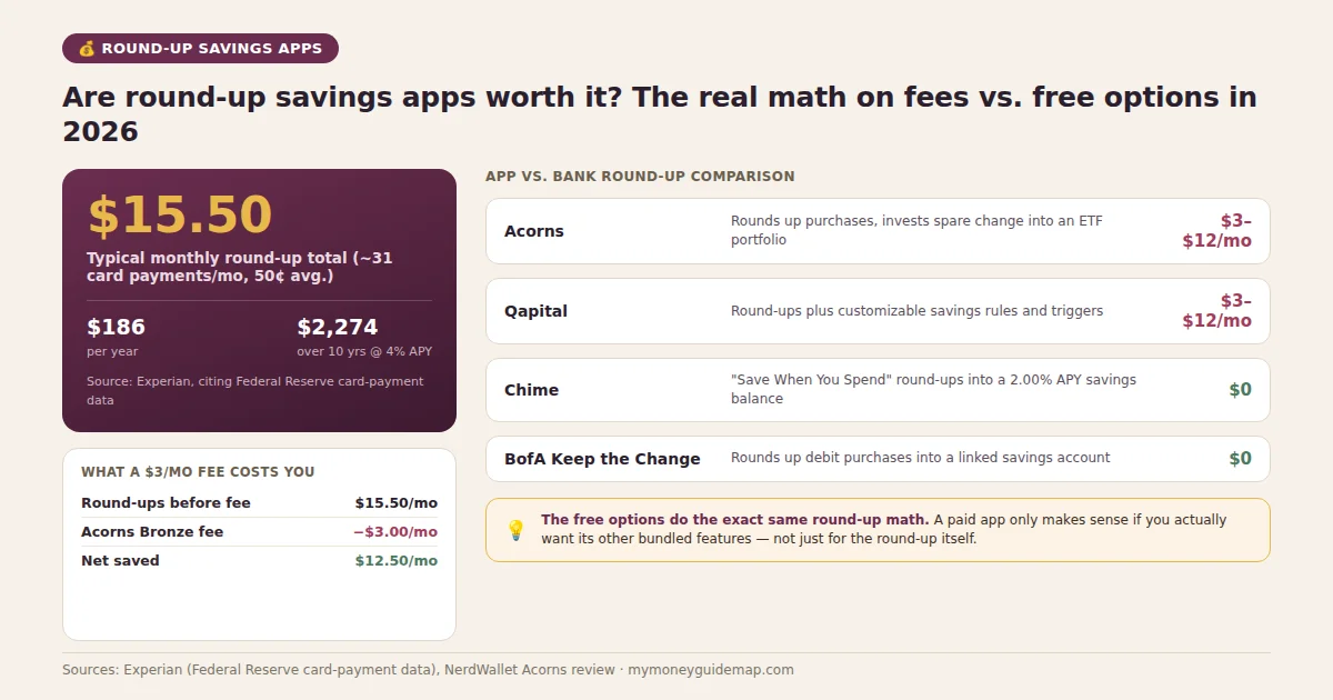 Round-up savings apps comparison chart showing Acorns, Qapital, Chime, and Bank of America fees in 2026