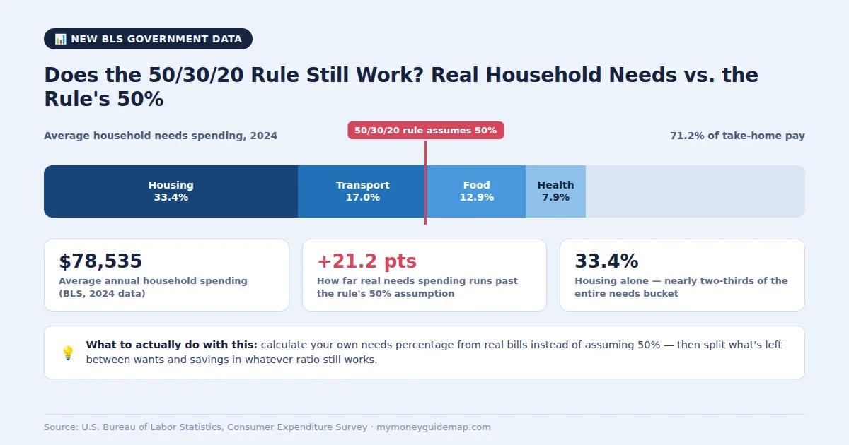 does the 50/30/20 rule still work