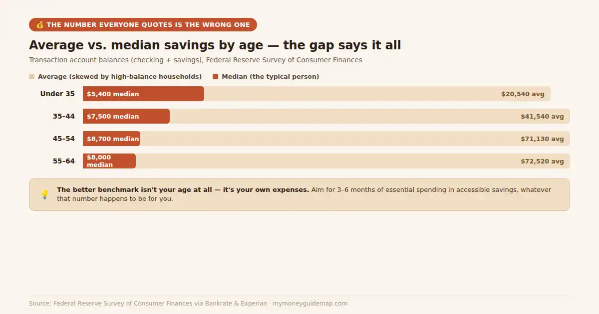 How much should you have in savings by age? Average vs. median savings balances compared by age group, plus the 3-6 month emergency fund benchmark