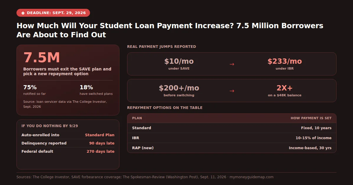 Chart showing the September 29, 2026 student loan repayment plan deadline for 7.5 million SAVE plan borrowers, with real payment increase examples and a repayment plan comparison table