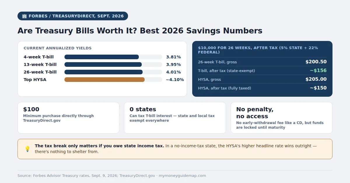 are treasury bills worth it, chart comparing 4-week/13-week/26-week T-bill yields vs a high-yield savings account after tax