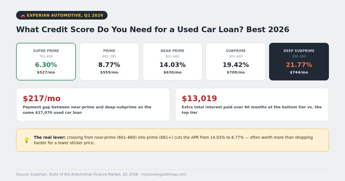 what credit score do you need for a used car loan, chart of APR and monthly payment by FICO tier